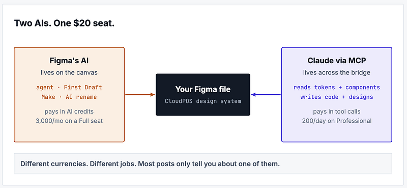 [Part 2]Figma has its own AI. I gave it and Claude the same job.