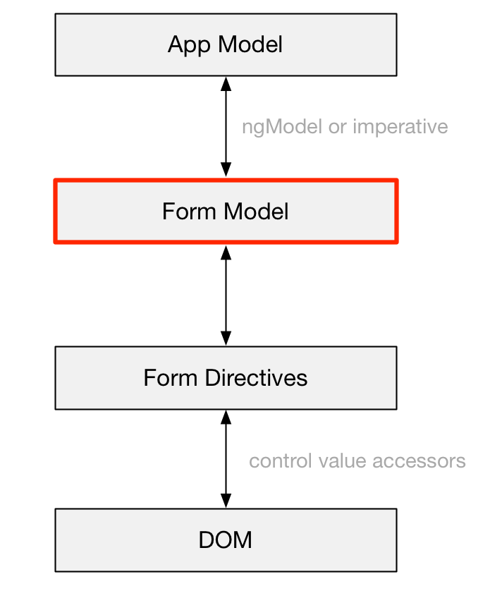 Form model. NGMODEL and changes.