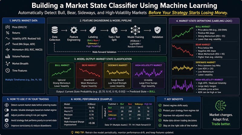 Building a Market State Classifier Using Machine Learning