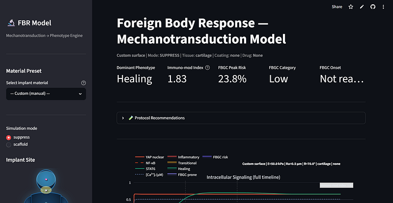 From Gap to Platform: Building a Mechanistic Digital Twin for the Foreign Body Response