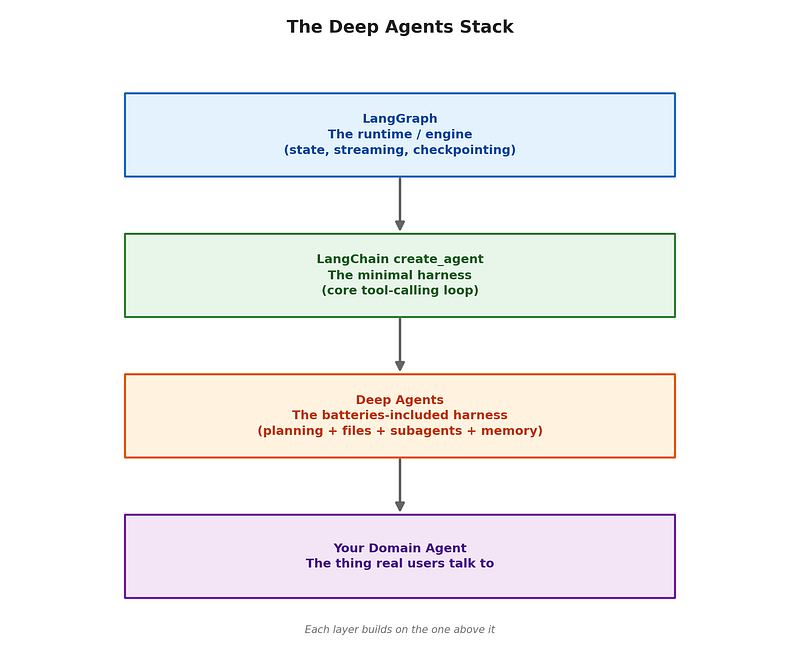 How LangChain Quietly Turned LLMs Into Project Managers