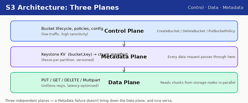 Inside AWS S3: A Deep Technical Dive Into the Engine That Stores the Internet