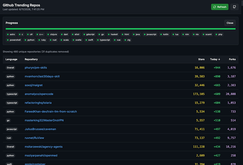 I Got Tired of Opening GitHub Trending 28 Times a Day, So I Put It All on One Page