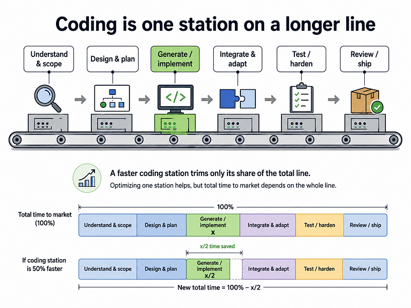 AI Made Coding 10× Faster. Delivery Didn’t.