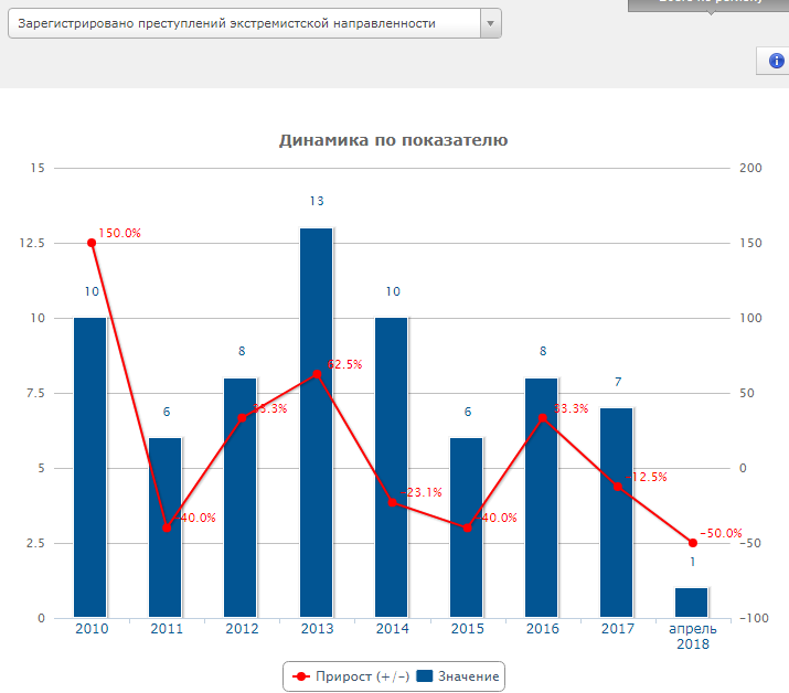 Динамика преступности