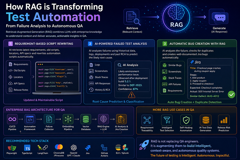How RAG is Transforming Test Automation: From Failure Analysis to Autonomous QA