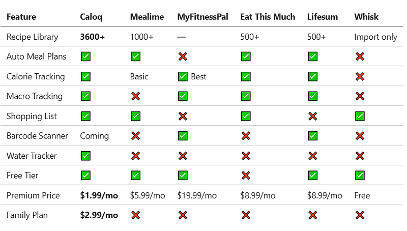 Best Meal Planner Apps 2026: Top 6 Reviewed & Compared