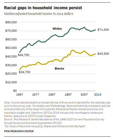 Данные black. Black Income by year.