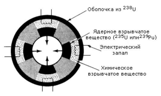 Ядерное оружие схема. Строение атомной бомбы схема. Имплозивная схема атомной бомбы. Имплозивная схема детонации. Схема ядерной бомбы.