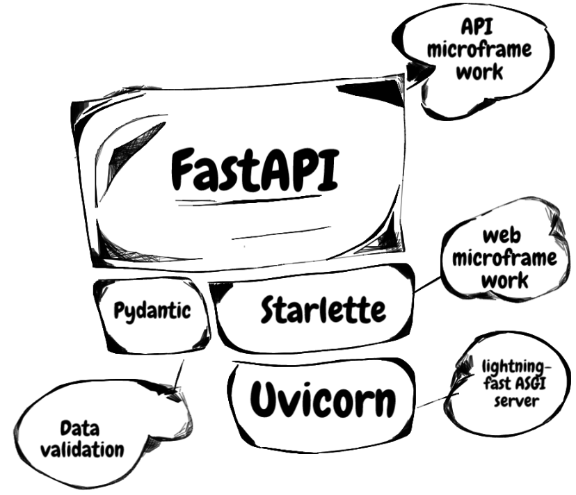 Pydantic required field. Fastapi Python. Fastapi лого. Pydantic Python. Фреймворк fastapi.