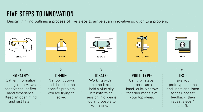 Thinking is a process. Design thinking steps. Design thinking process. Define Design thinking. 5 Step of Design thinking.