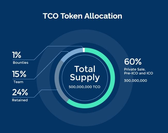 Подготовка pre-sale. Presale tokens. Ico токены. Стадии pre sale. Presale token.