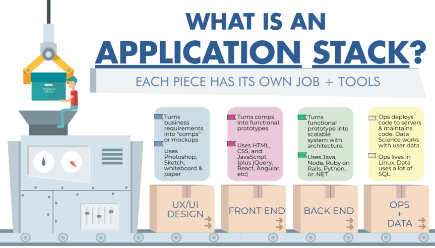 Data ends. Язык программирования Fullstack. Фронтенд стек. Стек frontend разработчика. Front end back end Full Stack.