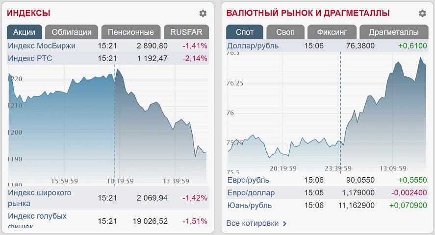 Курс московской биржи на сегодня. Фондовый рынок рубль. Курс акций на Московской бирже в реальном времени. Сырьевые компании России на бирже. Падение стоимости российских компаний.