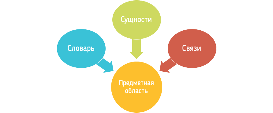 Предметная информация. Предметная область. Предметная область картинка. Компоненты предметной области это. Предметная область это простыми словами.