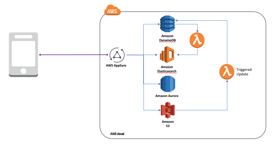 Proplus2021retail. Elasticsearch + s3. Amazon APPSYNC. AWS mobile 7. Mobile app Architecture beautiful pic.