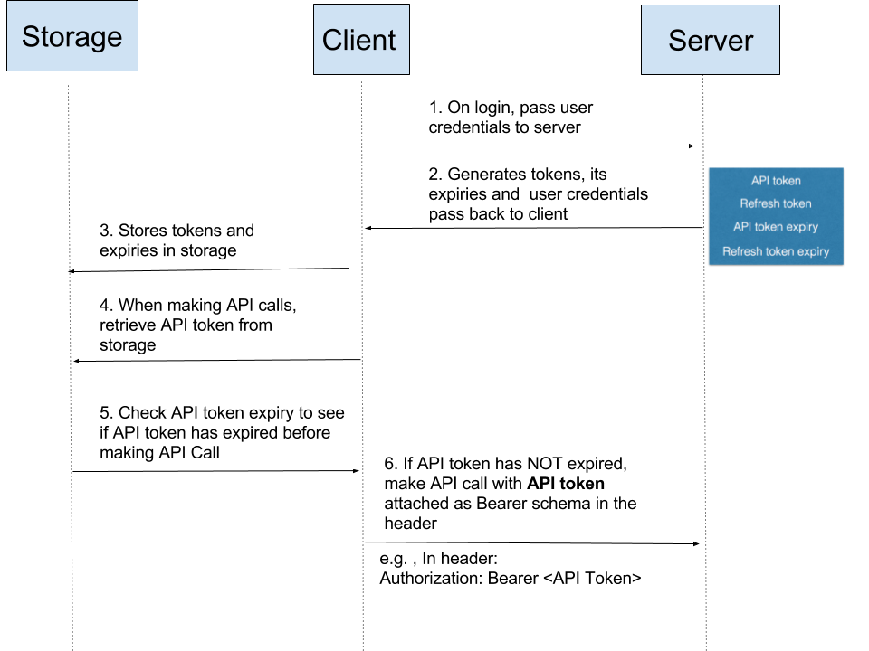 Access and refresh token schema. JWT refresh. Refresh token JWT схема. Token has expired перевод.