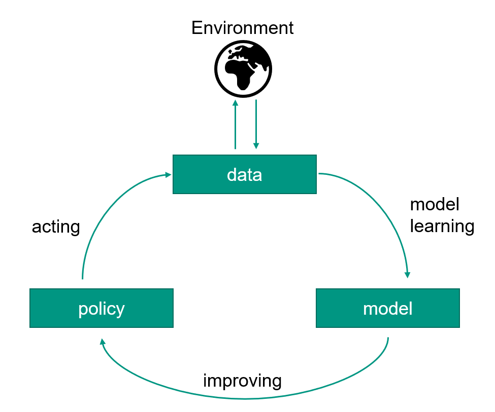 Model based. Reinforcement Learning ai. Reinforcement Learning model. Reinforcement Learning car model. Что такое Modeling based Learning?.